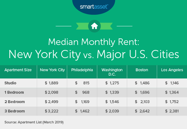 how much money to make to live in manhattan