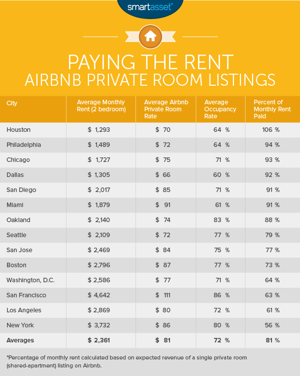 airbnb host san diego how much money do you make