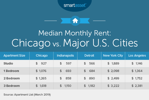Image result for average rent in illinois