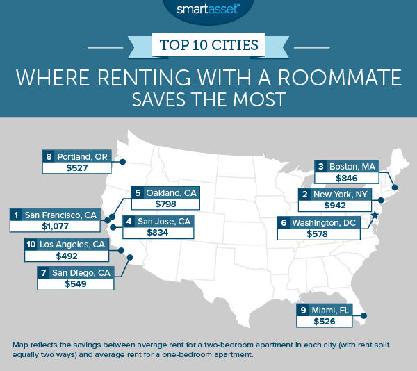 What A Roommate Saves You In 50 Cities 2015 Edition