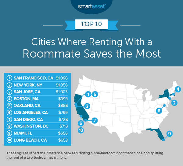 What A Roommate Saves You In 50 U S Cities 2019 Edition