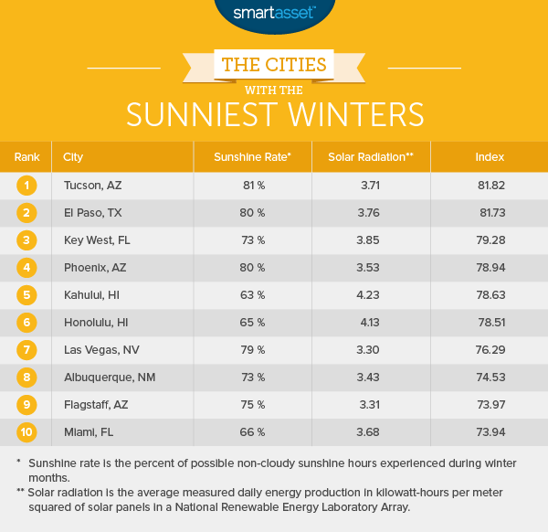 The Cities with the Sunniest Winters
