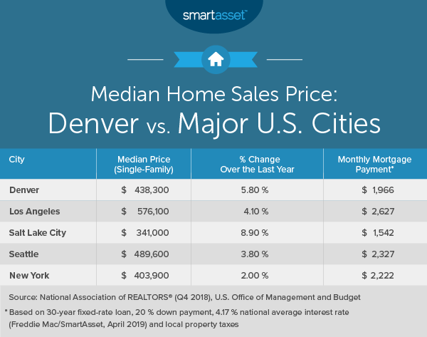 Cost of Living in Denver