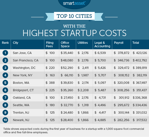 startup_costs_2_highest