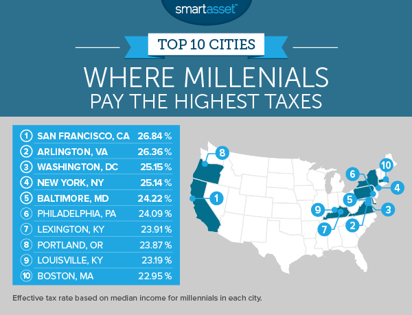 Top 10 Cities Where Millennials Pay the Highest Taxes