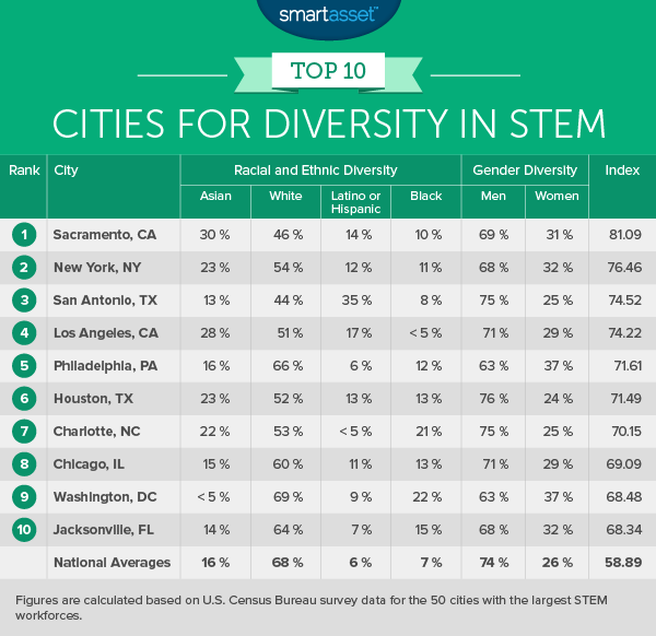 The Top Cities for Diversity in Stem - 2016 Edition