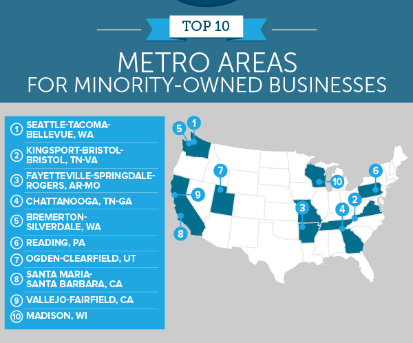 The Best Metro Areas for Minority-Owned Businesses