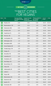 The Best Cities for Vegans in America - SmartAsset