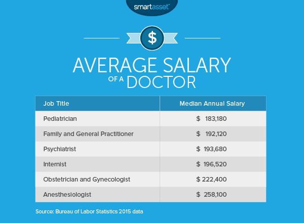 The Average Salary of a Doctor