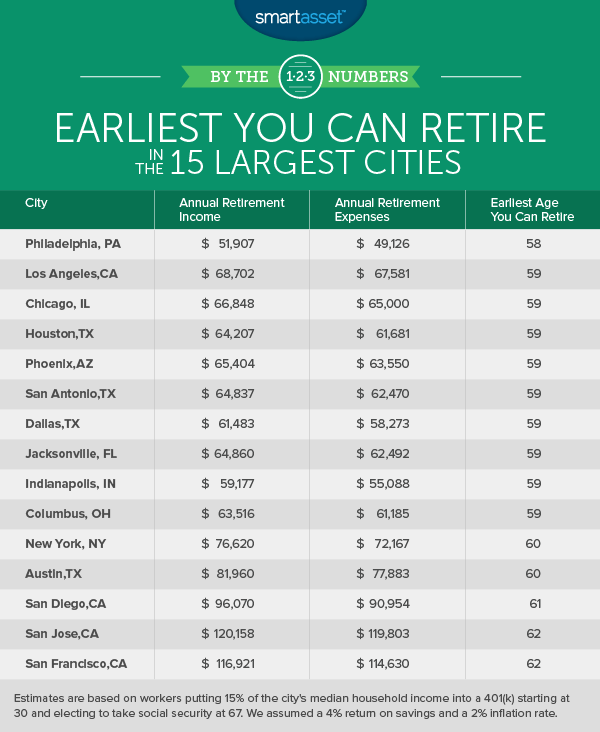 How Early You Can Retire in the 15 Largest Cities