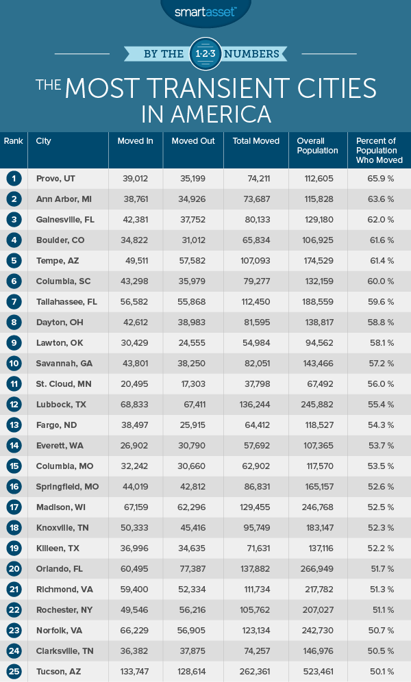 Most Transient Cities in America