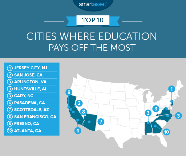 Cities where education pays off the most