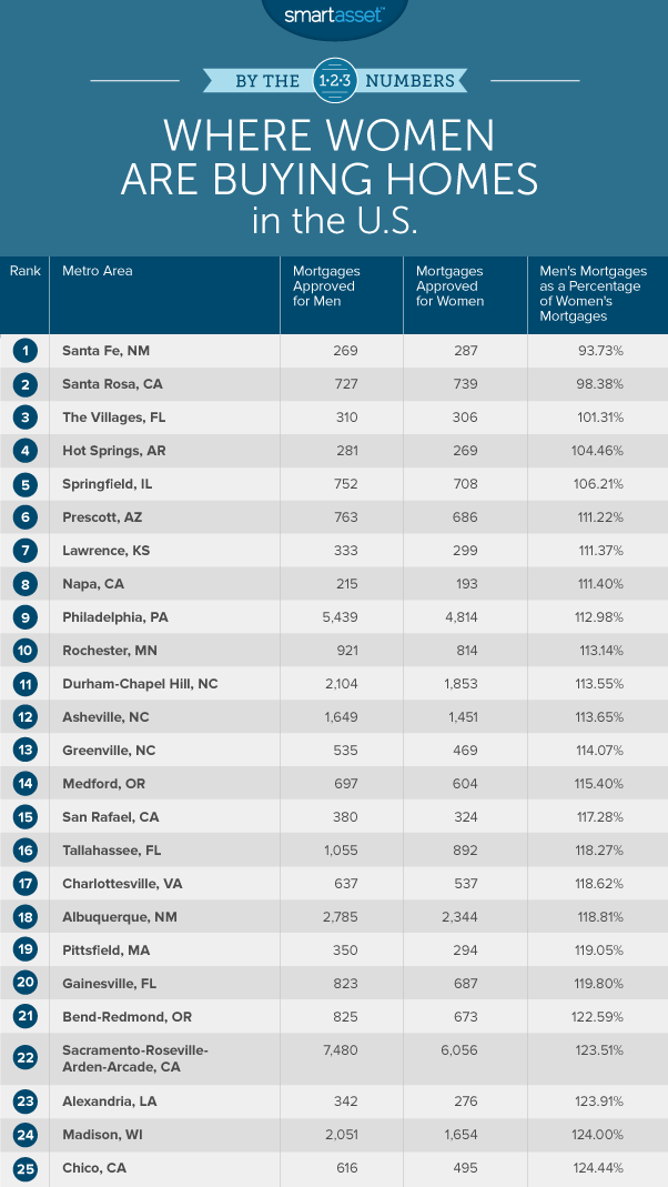 where women are buying homes in the u.s.