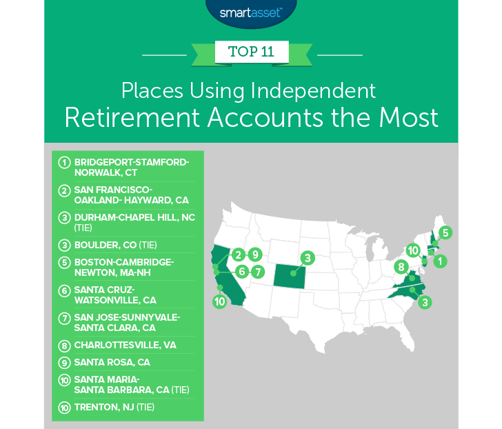 independent retiremeny accounts