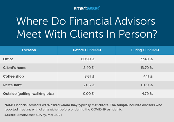 This table by SmartAsset is titled "Where Do Financial Advisors Meet With Clients In Person?" SmartAsset recently conducted a study on how COVID-19 has changed financial advisor and client communications.