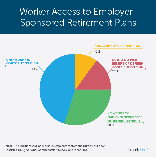 Image is a line graph by SmartAsset titled "Worker Access to Employer-Sponsored Retirement Plans."