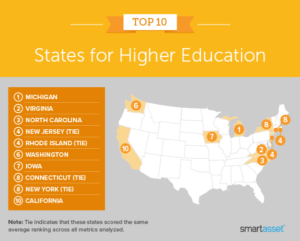 Image is a map by SmartAsset titled "Top 10 States for Higher Education."