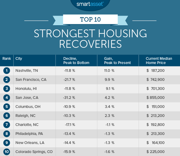 strongest_housing_recoveries.