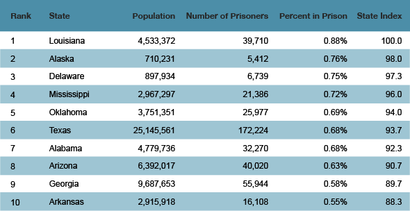 Which States Put the Most People in Prison?