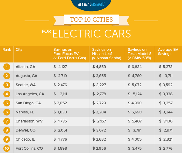 Top Ten Cities for Electric Cars