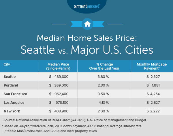 Cost of Living in Seattle