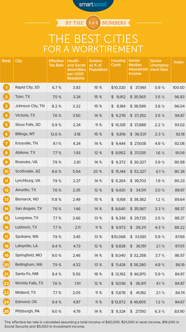 The Best Cities for a Worktirement