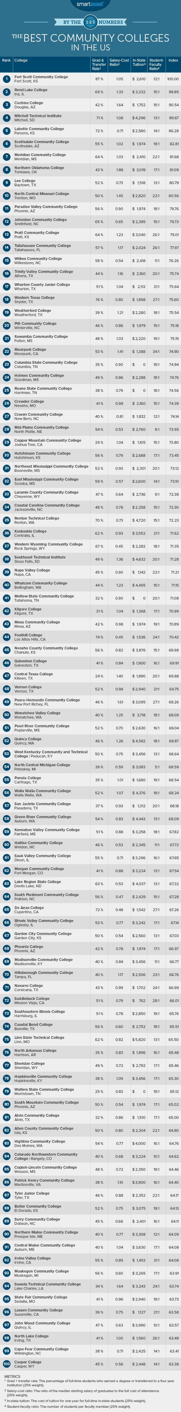 By the Numbers: The Best Community Colleges in the US