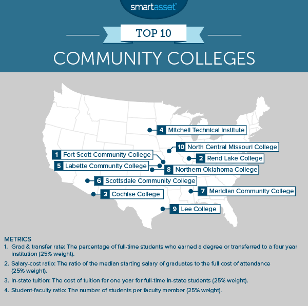 The Top 10 Community Colleges