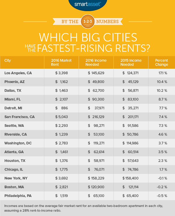 The Income Needed to Pay Rent in the Largest U.S. Cities
