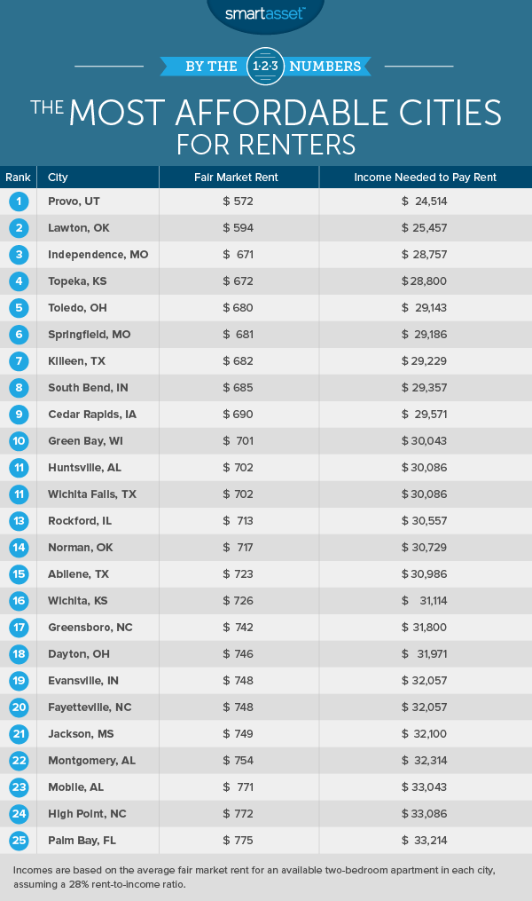 The Most Affordable Cities for Renters