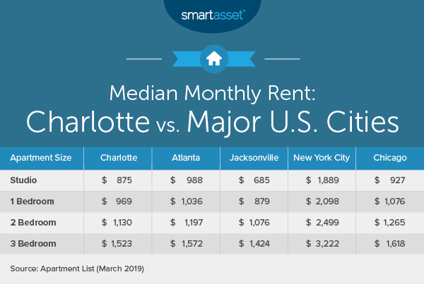 Cost of Living in Charlotte