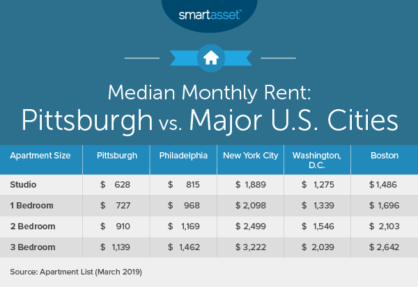 Cost of Living in Pittsburgh