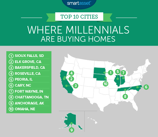 Where Are Millennials Buying Homes