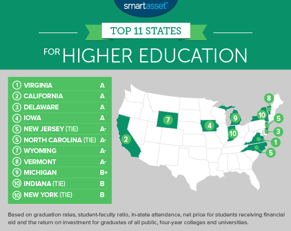 The Best States for Higher Education in 2017