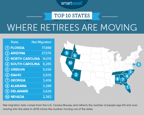 Where Are Retirees Moving