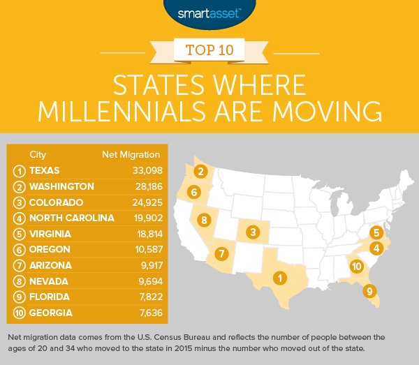 States Where Millennials Are Moving