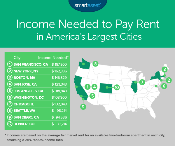 income needed to pay rent
