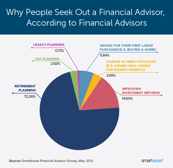 Image is a pie chart by SmartAsset titled, "Why People Seek Out a Financial Advisor, According to Financial Advisors."