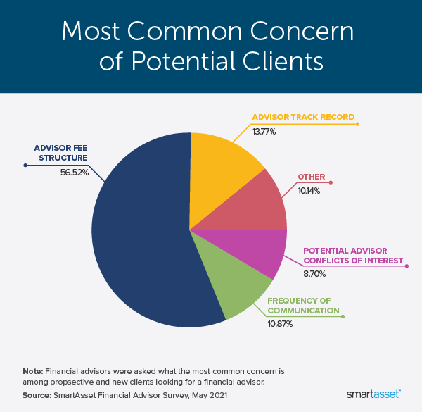 Image is a pie chart by SmartAsset titled, "Most Common Concerns of Potential Clients."