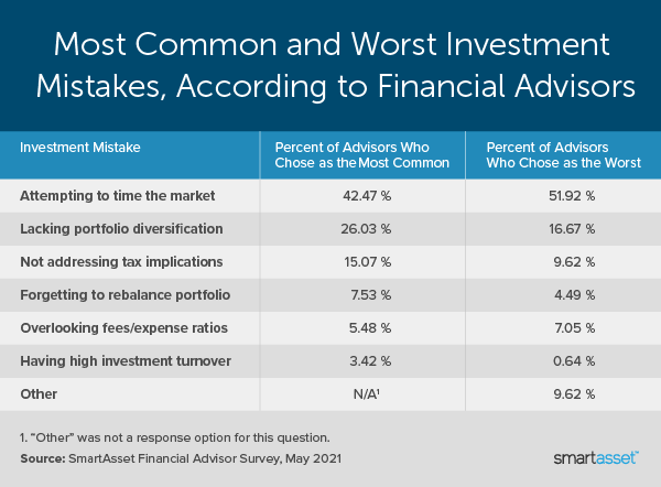 Image is a table by SmartAsset titled, "Most Common and Worst Investment Mistakes, According to Financial Advisors."