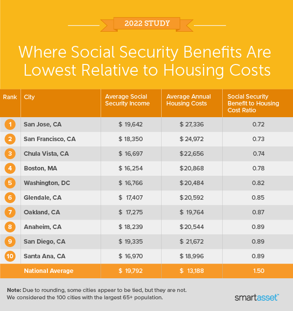 Image is a table by SmartAsset titled "Where Social Security Benefits Are Lowest Relative to Housing Costs."