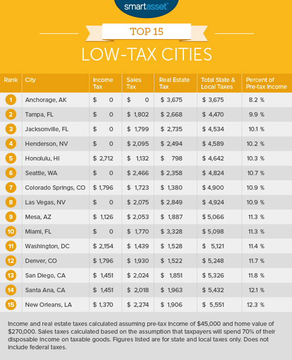 The Top 15 Low-Tax Cities