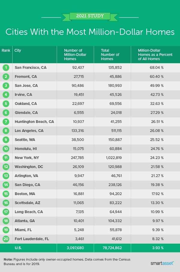 Image is a table by SmartAsset titled "Cities With the Most Million-Dollar Homes: 2021 Study."