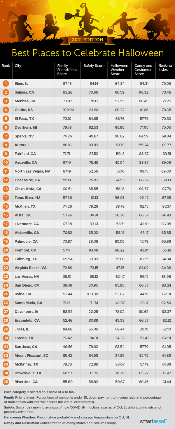 Best Places to Celebrate Halloween in 2021 SmartAsset