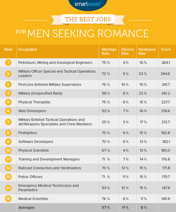 The Best Jobs for Men Seeking Romance