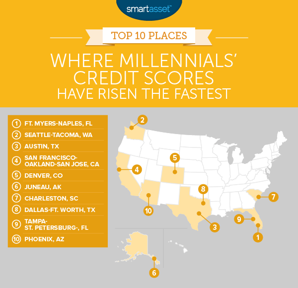 Where Millennial Credit Scores Have Risen the Fastest