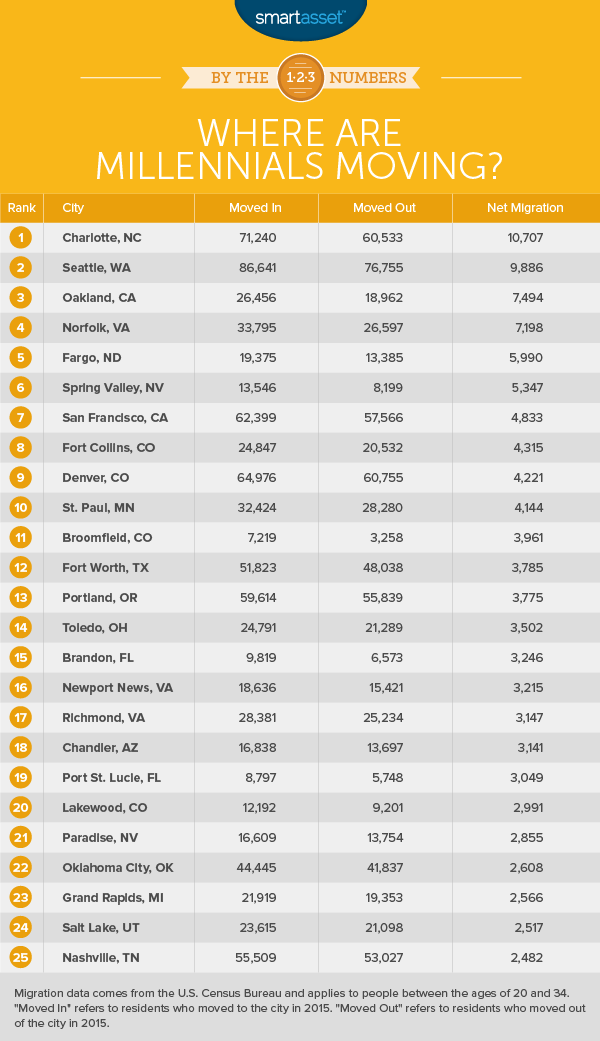 Where Are Millennials Moving? - SmartAsset