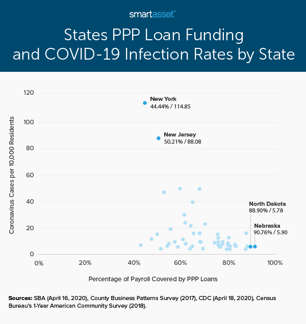 states ppp loans covid19 infection rates