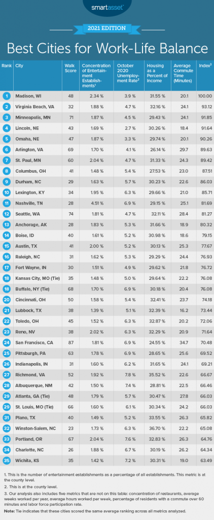 Cities With the Best Work-Life Balance - 2021 Edition - SmartAsset