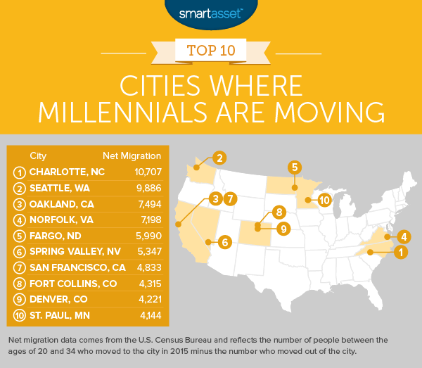 Where Are Millennials Moving? SmartAsset